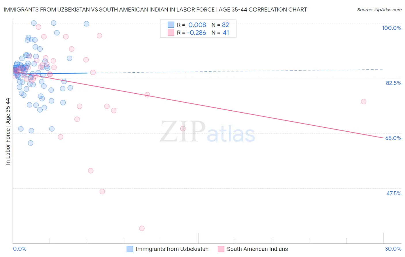 Immigrants from Uzbekistan vs South American Indian In Labor Force | Age 35-44