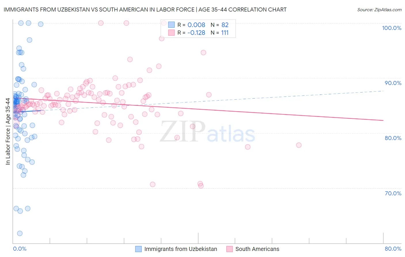 Immigrants from Uzbekistan vs South American In Labor Force | Age 35-44