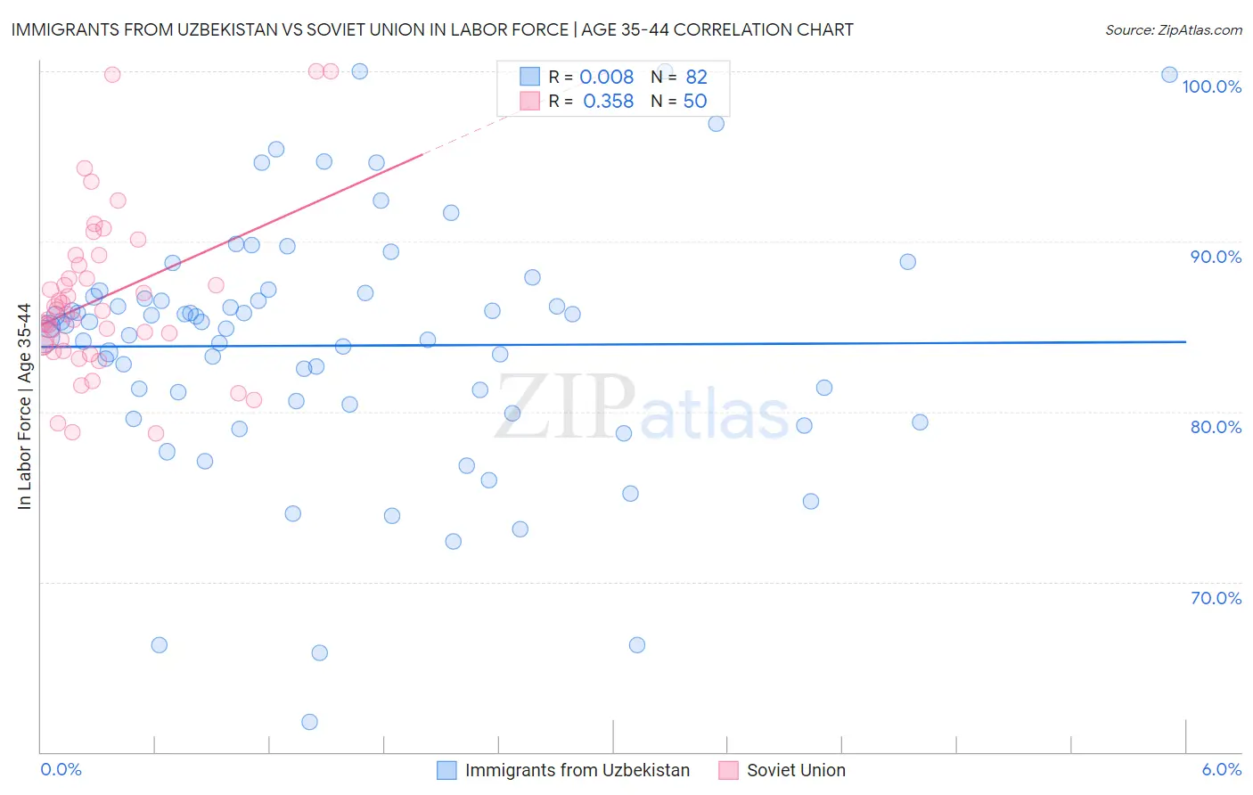 Immigrants from Uzbekistan vs Soviet Union In Labor Force | Age 35-44