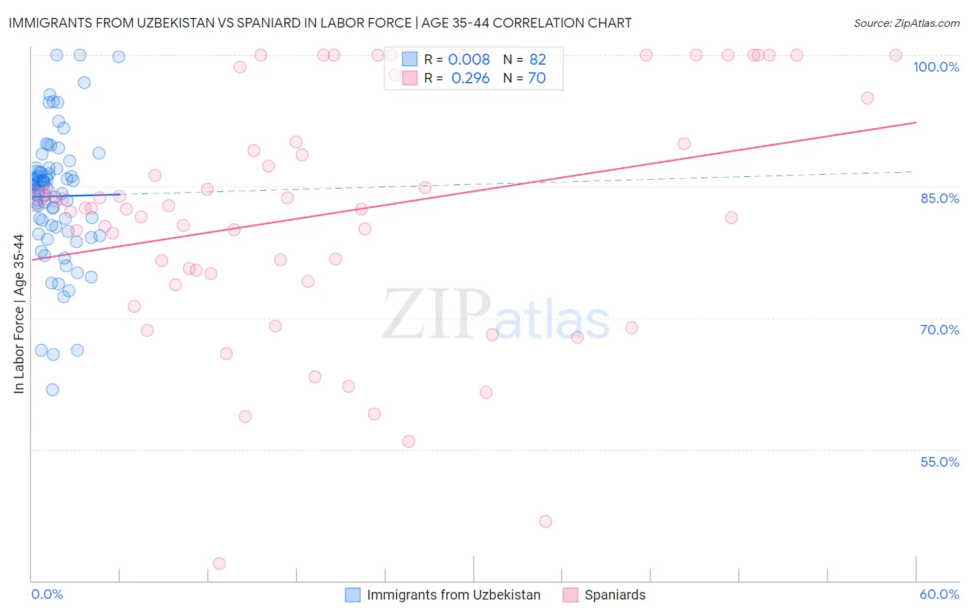 Immigrants from Uzbekistan vs Spaniard In Labor Force | Age 35-44