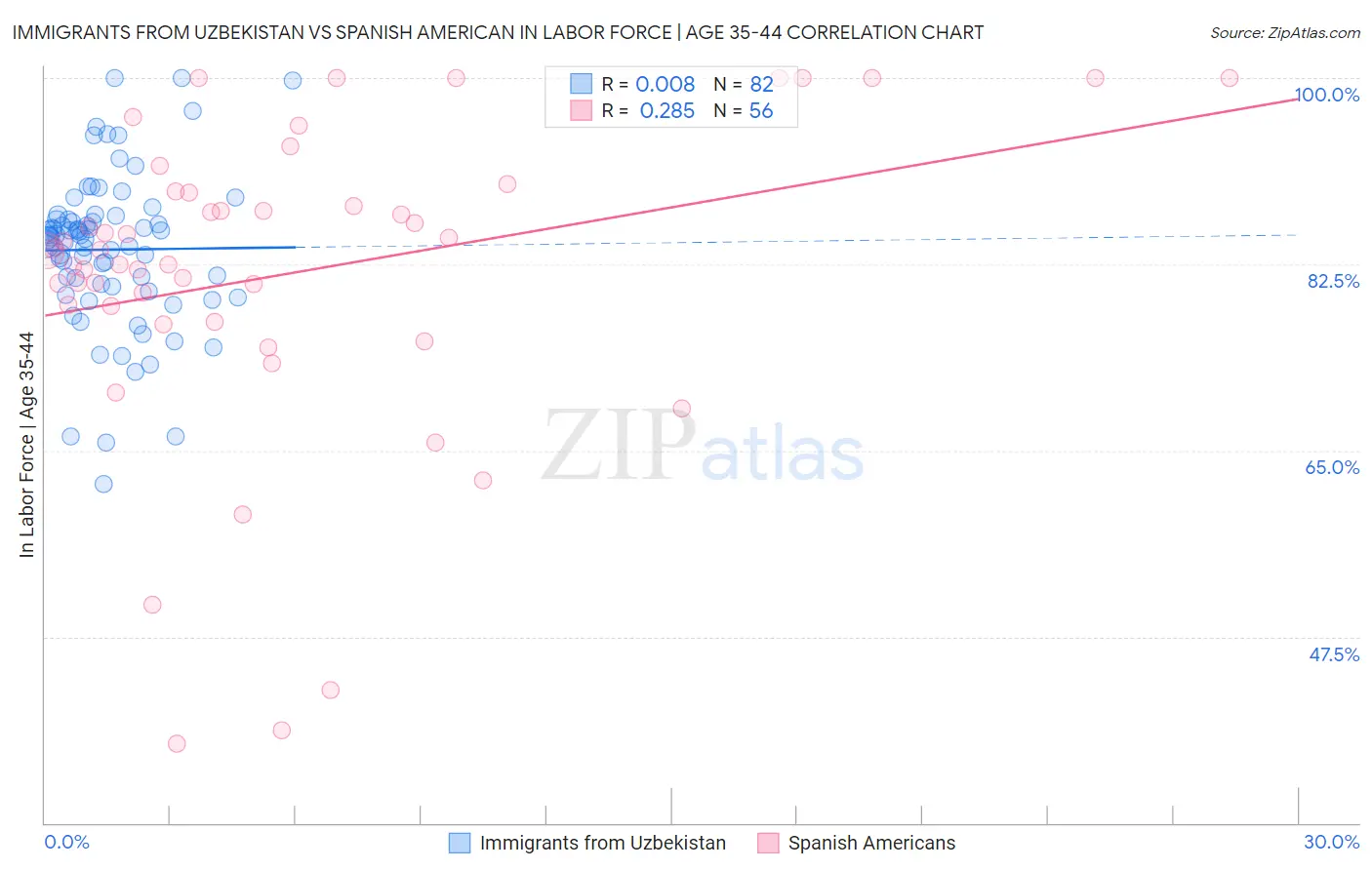 Immigrants from Uzbekistan vs Spanish American In Labor Force | Age 35-44