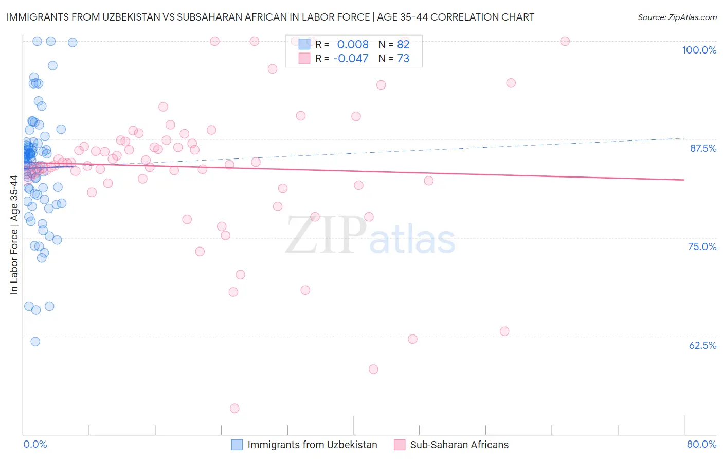 Immigrants from Uzbekistan vs Subsaharan African In Labor Force | Age 35-44