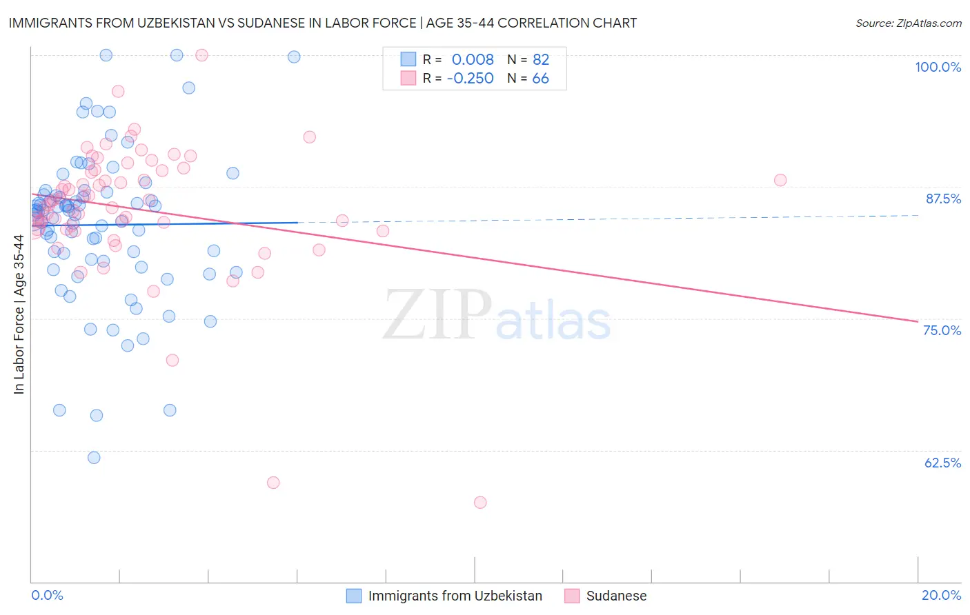 Immigrants from Uzbekistan vs Sudanese In Labor Force | Age 35-44