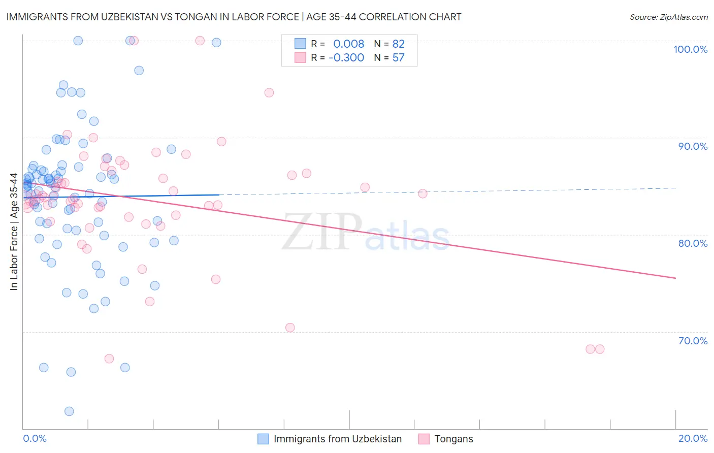 Immigrants from Uzbekistan vs Tongan In Labor Force | Age 35-44