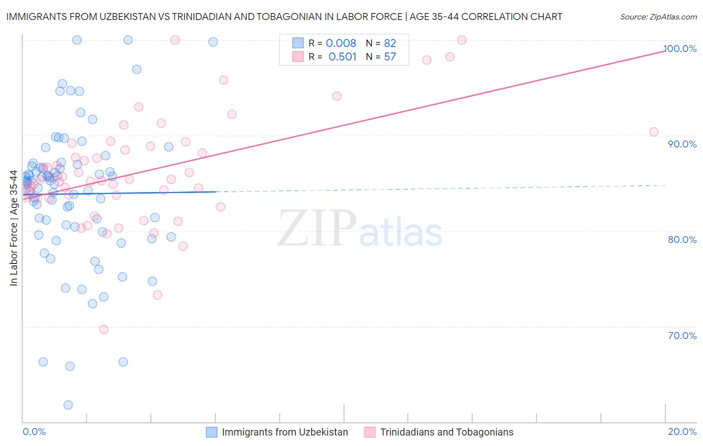 Immigrants from Uzbekistan vs Trinidadian and Tobagonian In Labor Force | Age 35-44