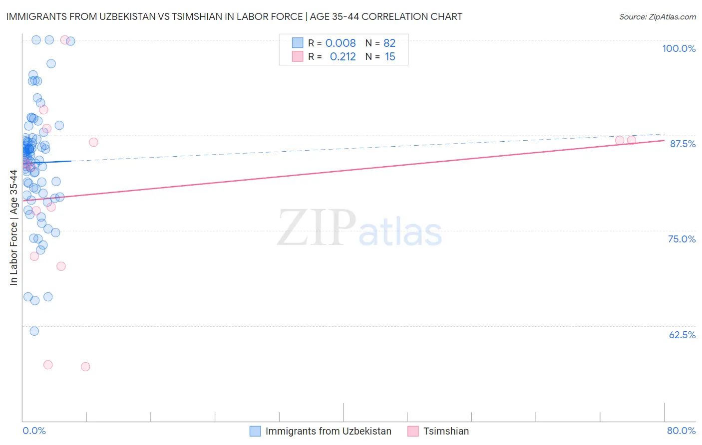 Immigrants from Uzbekistan vs Tsimshian In Labor Force | Age 35-44
