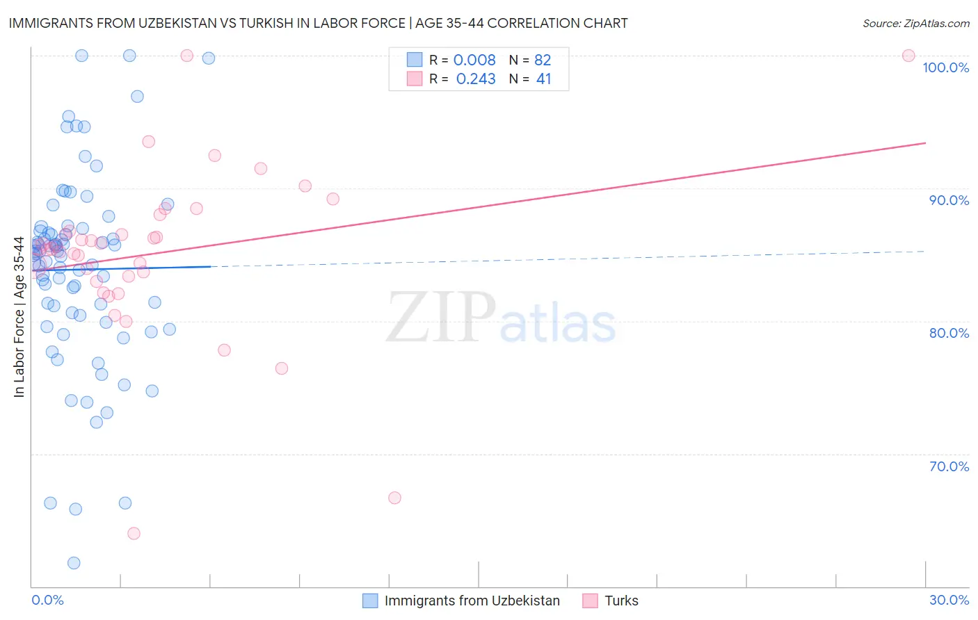 Immigrants from Uzbekistan vs Turkish In Labor Force | Age 35-44