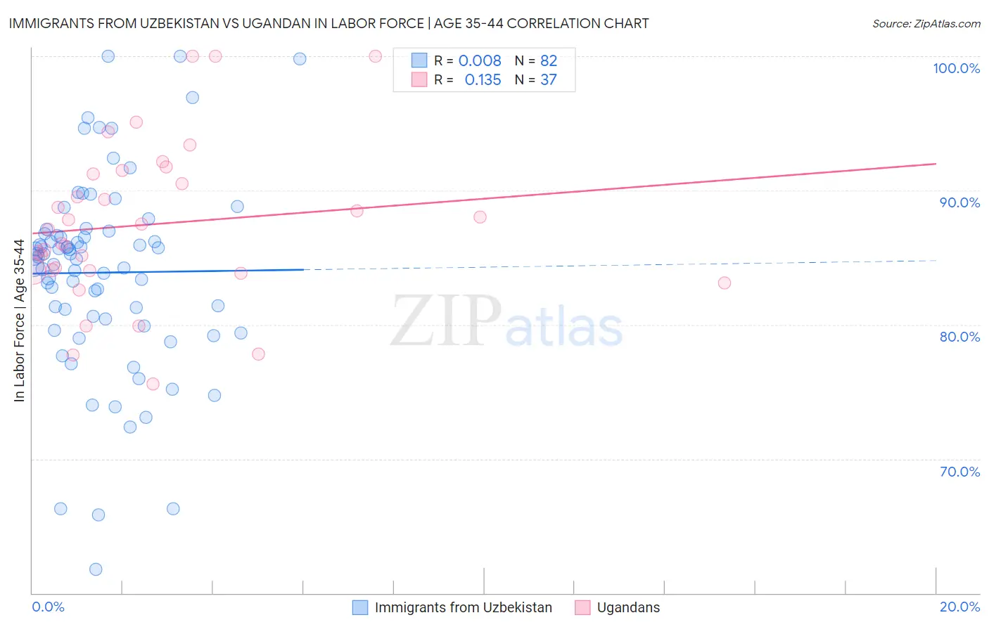 Immigrants from Uzbekistan vs Ugandan In Labor Force | Age 35-44