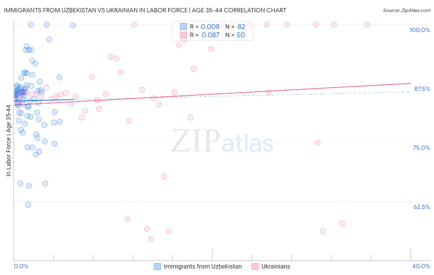 Immigrants from Uzbekistan vs Ukrainian In Labor Force | Age 35-44