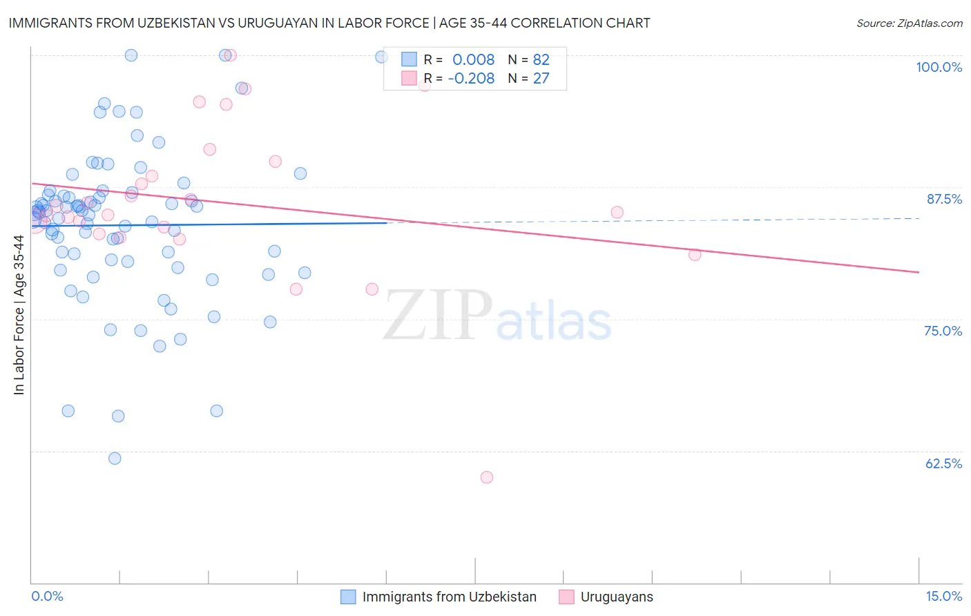 Immigrants from Uzbekistan vs Uruguayan In Labor Force | Age 35-44