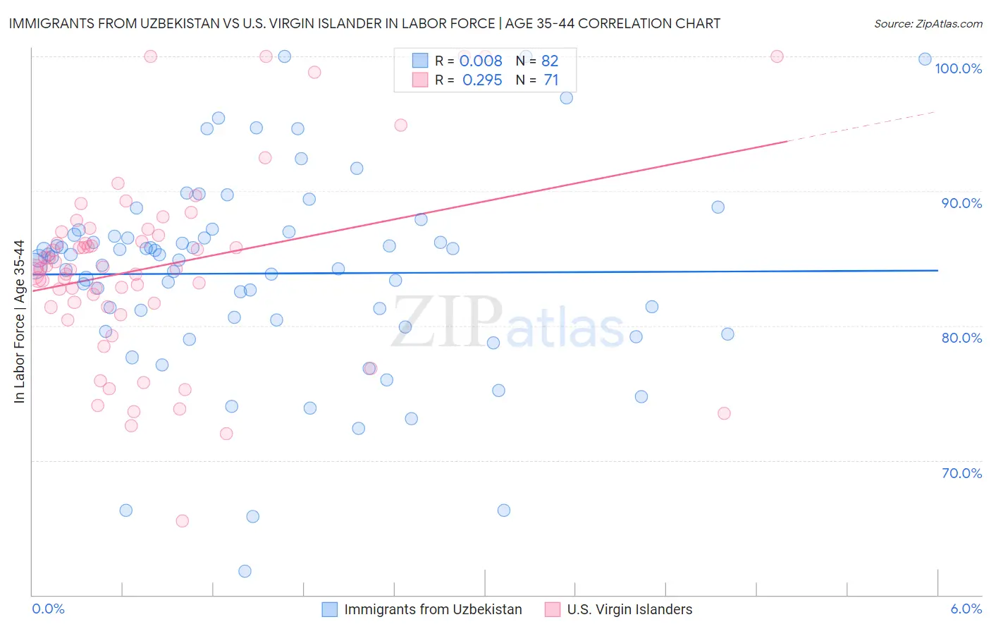 Immigrants from Uzbekistan vs U.S. Virgin Islander In Labor Force | Age 35-44