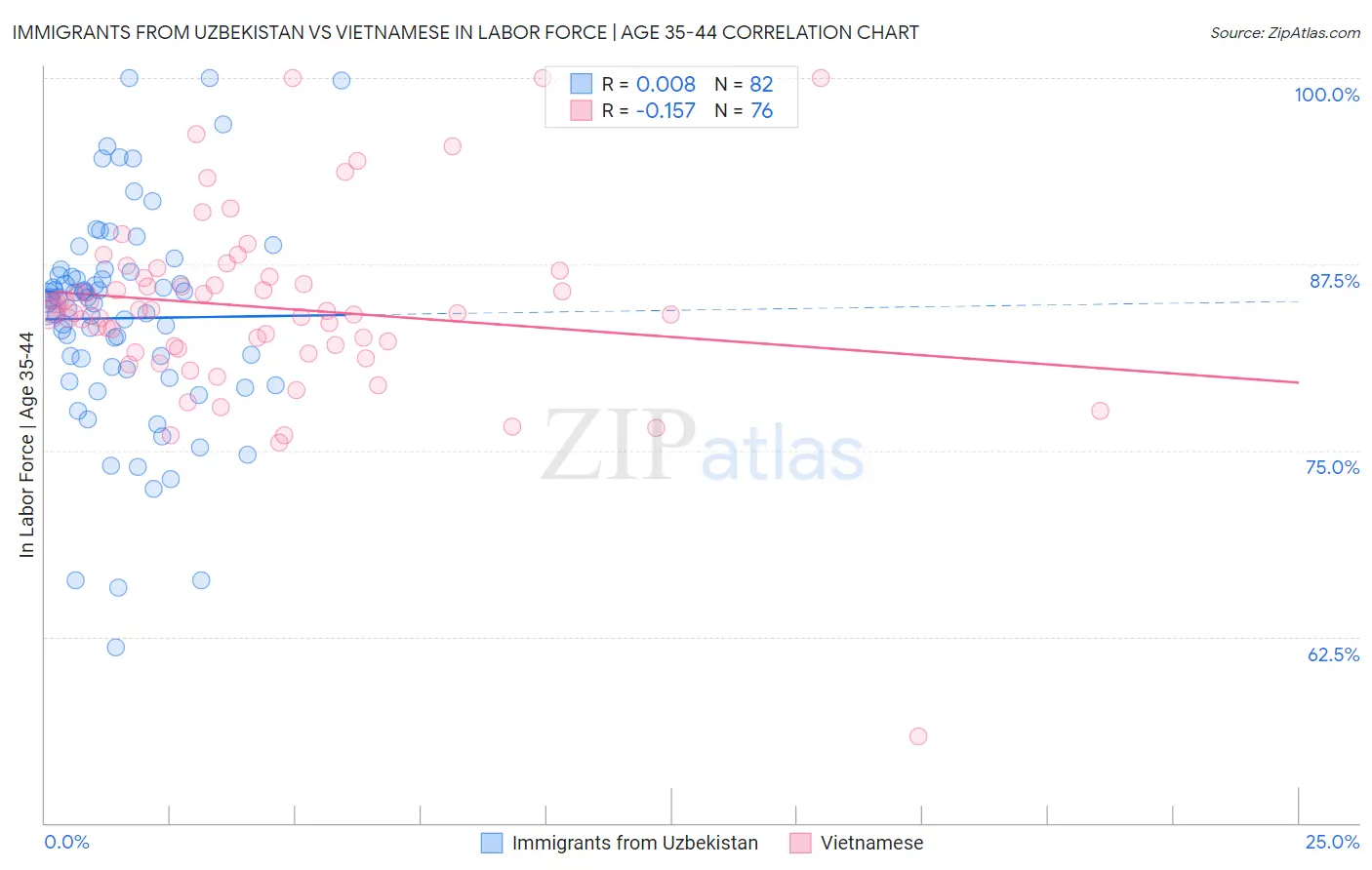 Immigrants from Uzbekistan vs Vietnamese In Labor Force | Age 35-44