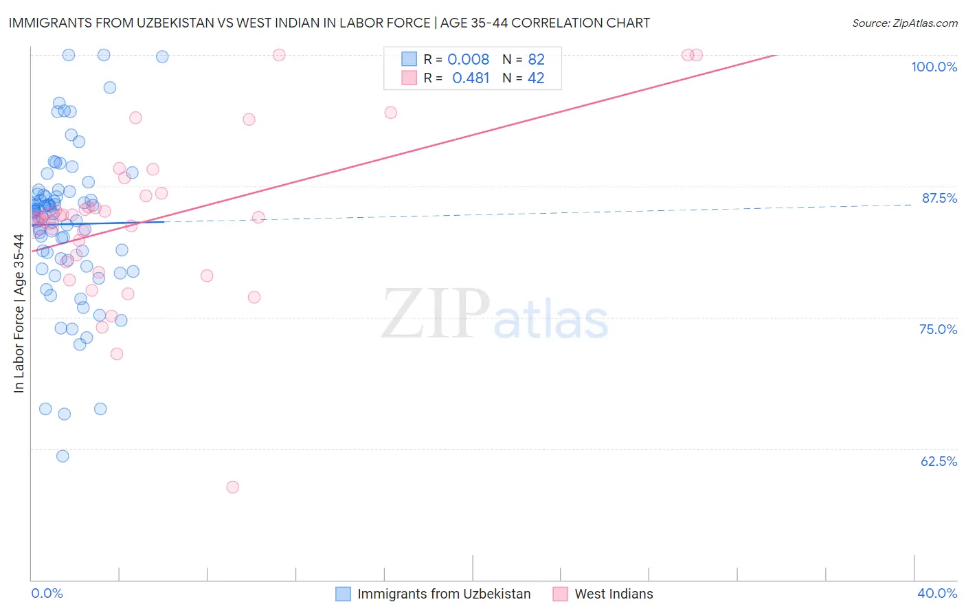 Immigrants from Uzbekistan vs West Indian In Labor Force | Age 35-44