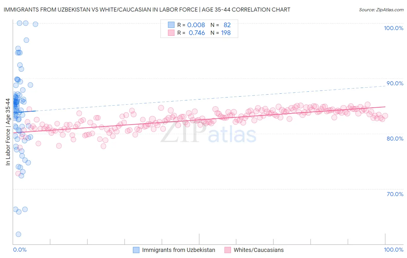 Immigrants from Uzbekistan vs White/Caucasian In Labor Force | Age 35-44