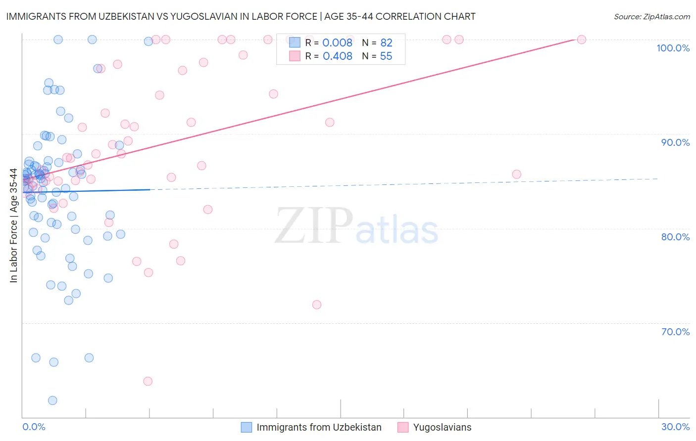 Immigrants from Uzbekistan vs Yugoslavian In Labor Force | Age 35-44