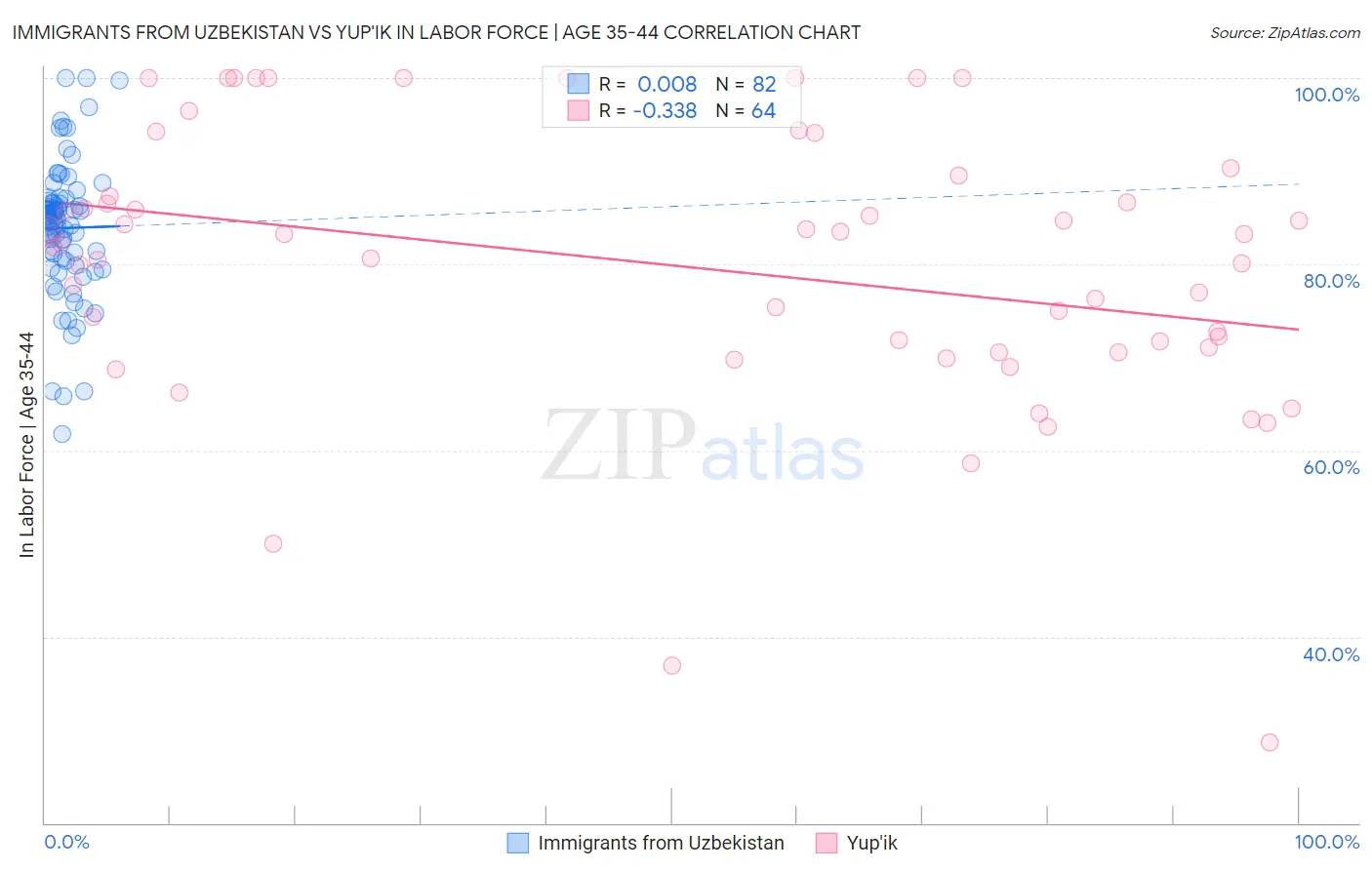 Immigrants from Uzbekistan vs Yup'ik In Labor Force | Age 35-44