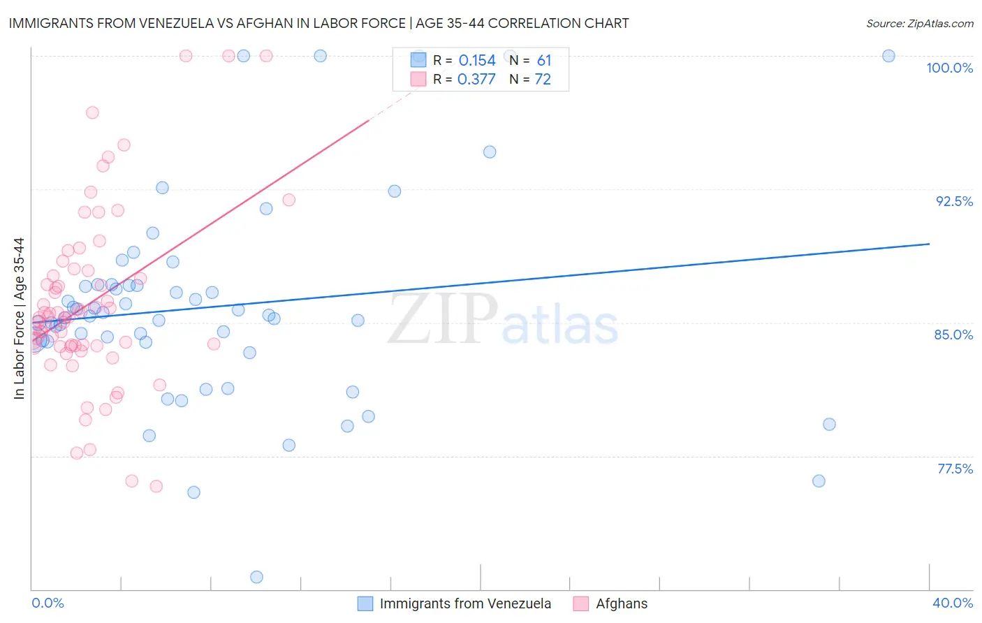 Immigrants from Venezuela vs Afghan In Labor Force | Age 35-44