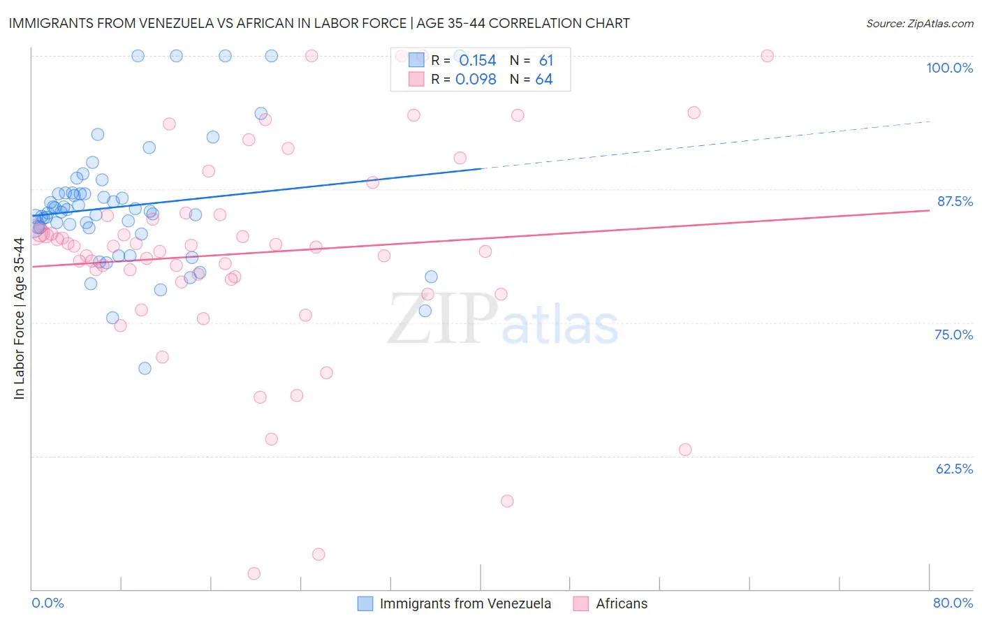 Immigrants from Venezuela vs African In Labor Force | Age 35-44
