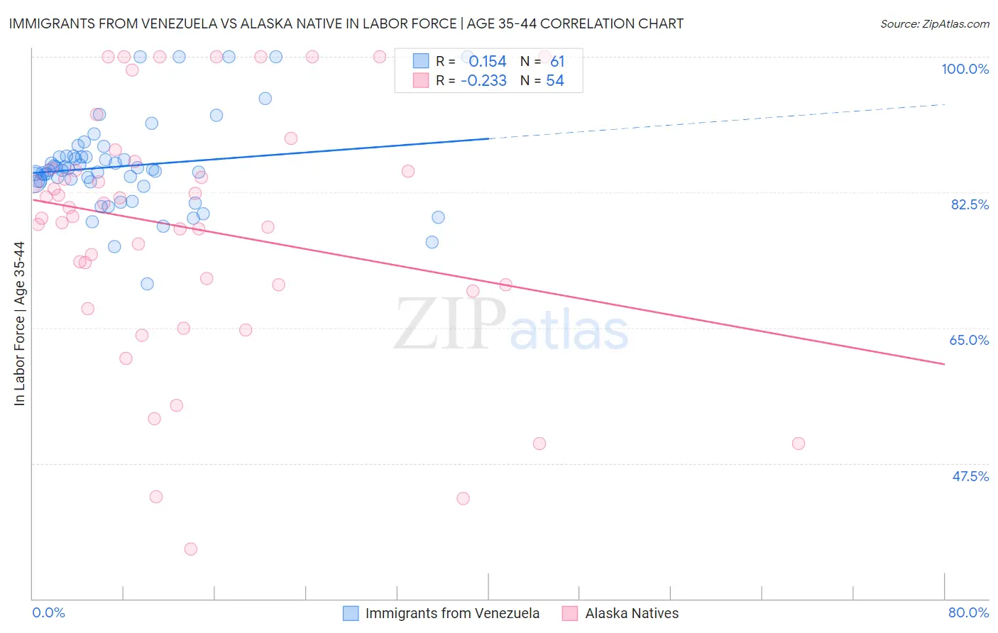 Immigrants from Venezuela vs Alaska Native In Labor Force | Age 35-44