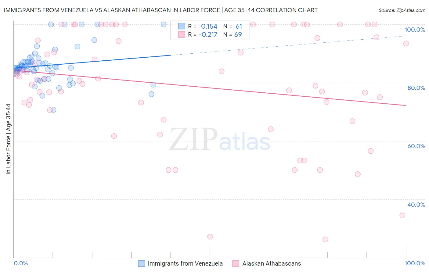 Immigrants from Venezuela vs Alaskan Athabascan In Labor Force | Age 35-44