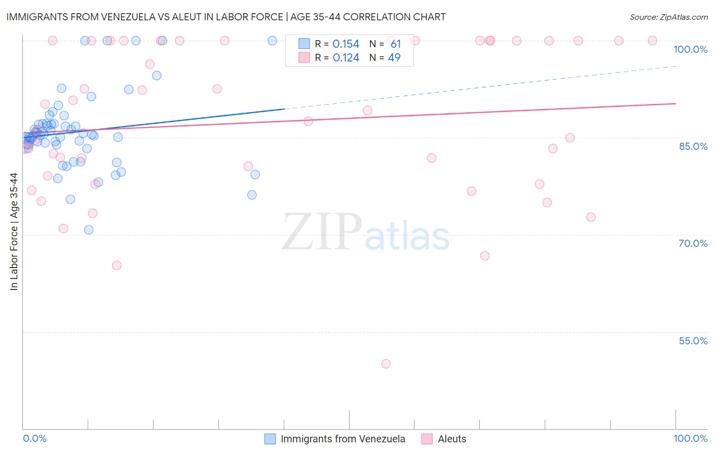 Immigrants from Venezuela vs Aleut In Labor Force | Age 35-44