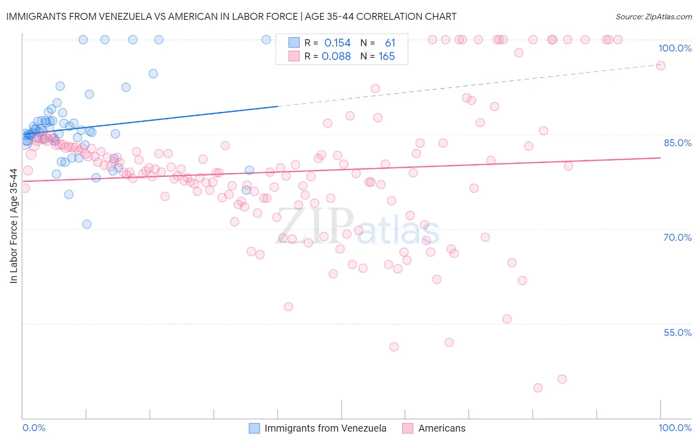 Immigrants from Venezuela vs American In Labor Force | Age 35-44