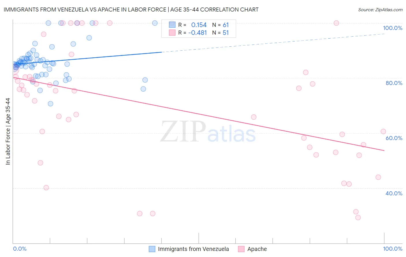 Immigrants from Venezuela vs Apache In Labor Force | Age 35-44