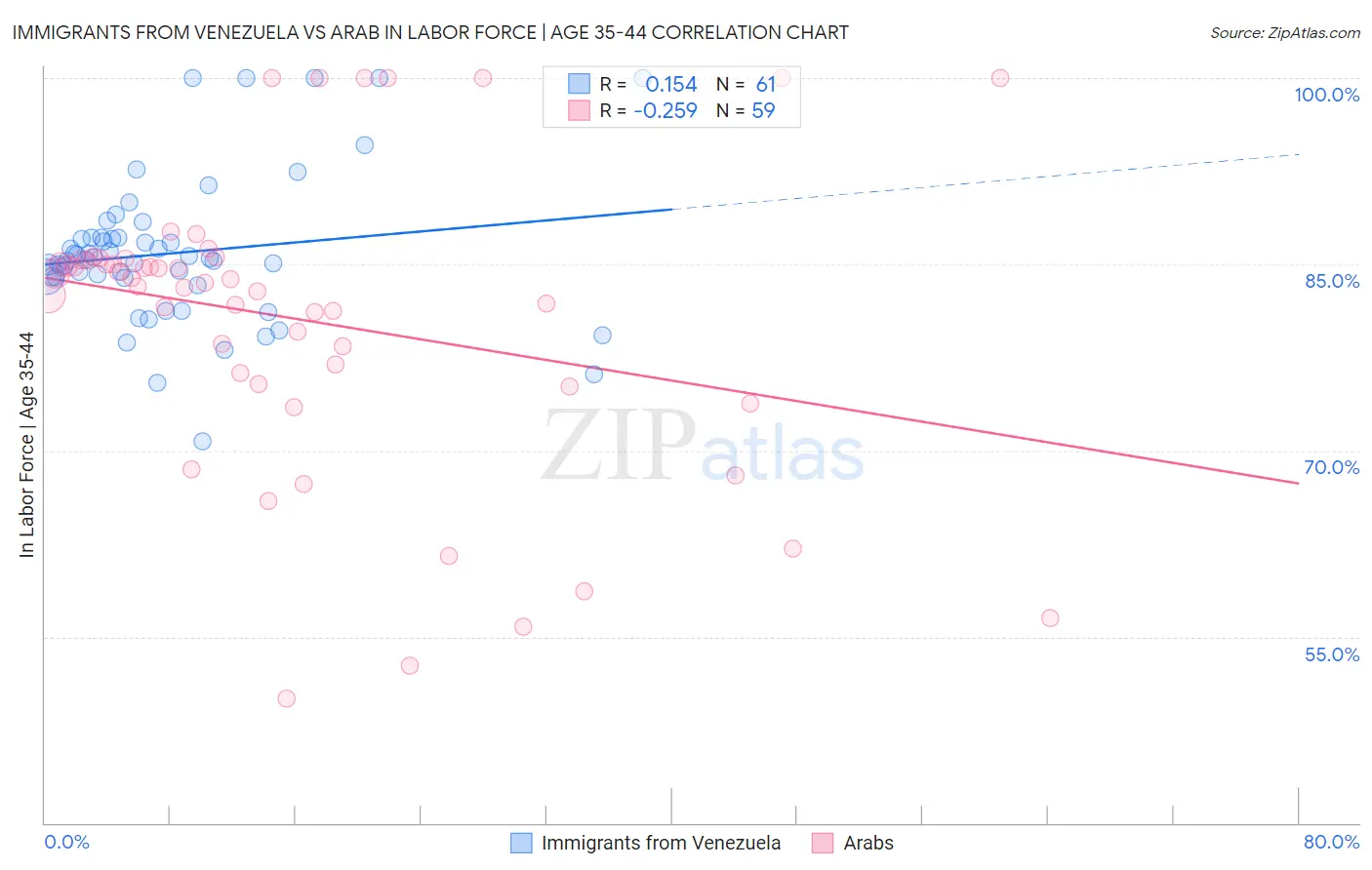 Immigrants from Venezuela vs Arab In Labor Force | Age 35-44