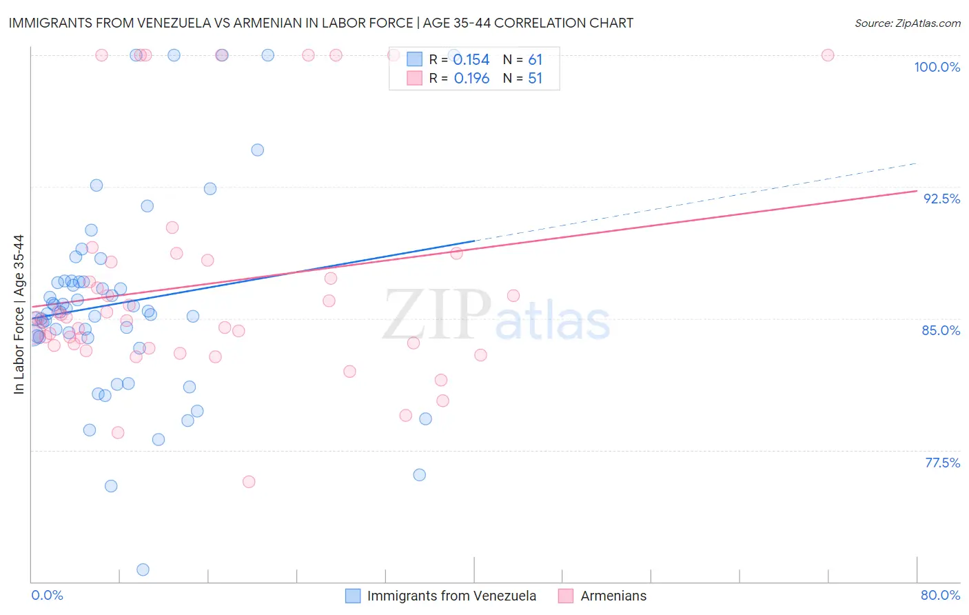 Immigrants from Venezuela vs Armenian In Labor Force | Age 35-44