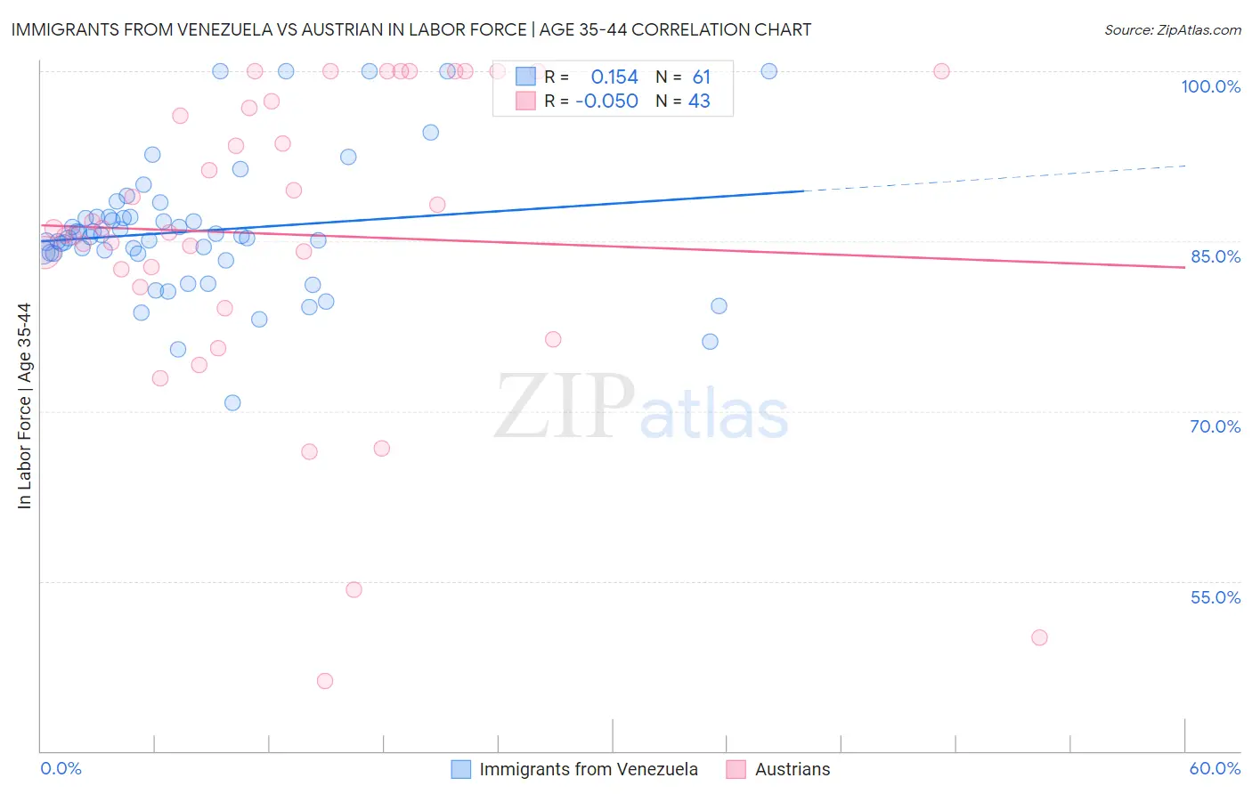 Immigrants from Venezuela vs Austrian In Labor Force | Age 35-44