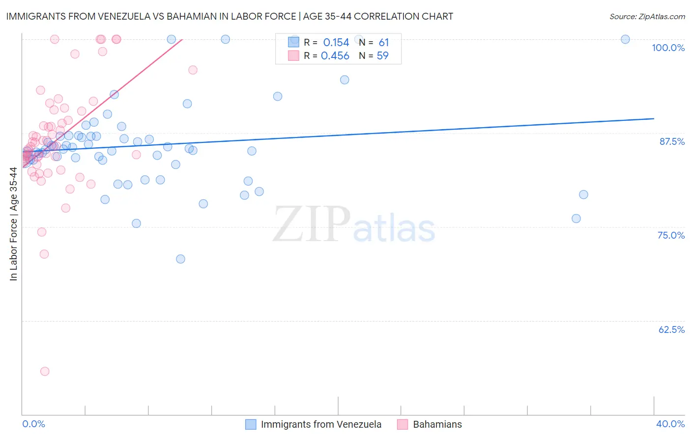 Immigrants from Venezuela vs Bahamian In Labor Force | Age 35-44