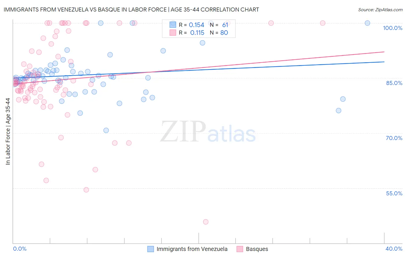 Immigrants from Venezuela vs Basque In Labor Force | Age 35-44