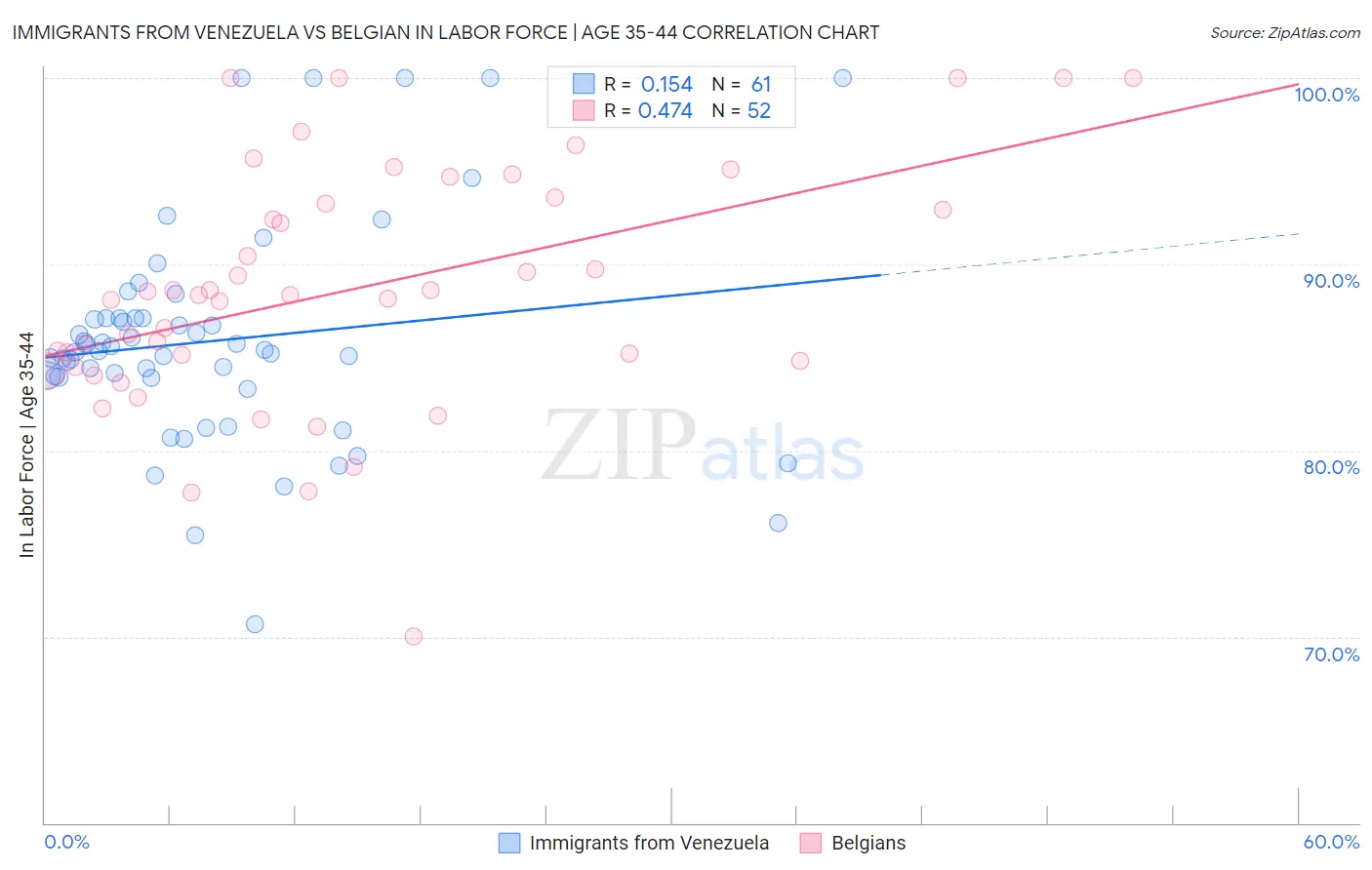 Immigrants from Venezuela vs Belgian In Labor Force | Age 35-44