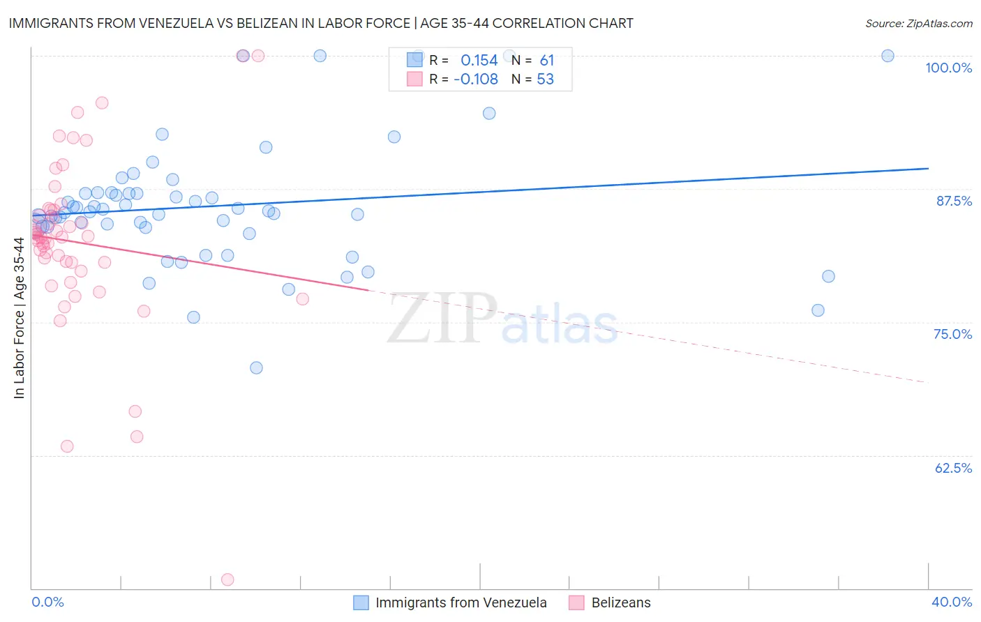 Immigrants from Venezuela vs Belizean In Labor Force | Age 35-44