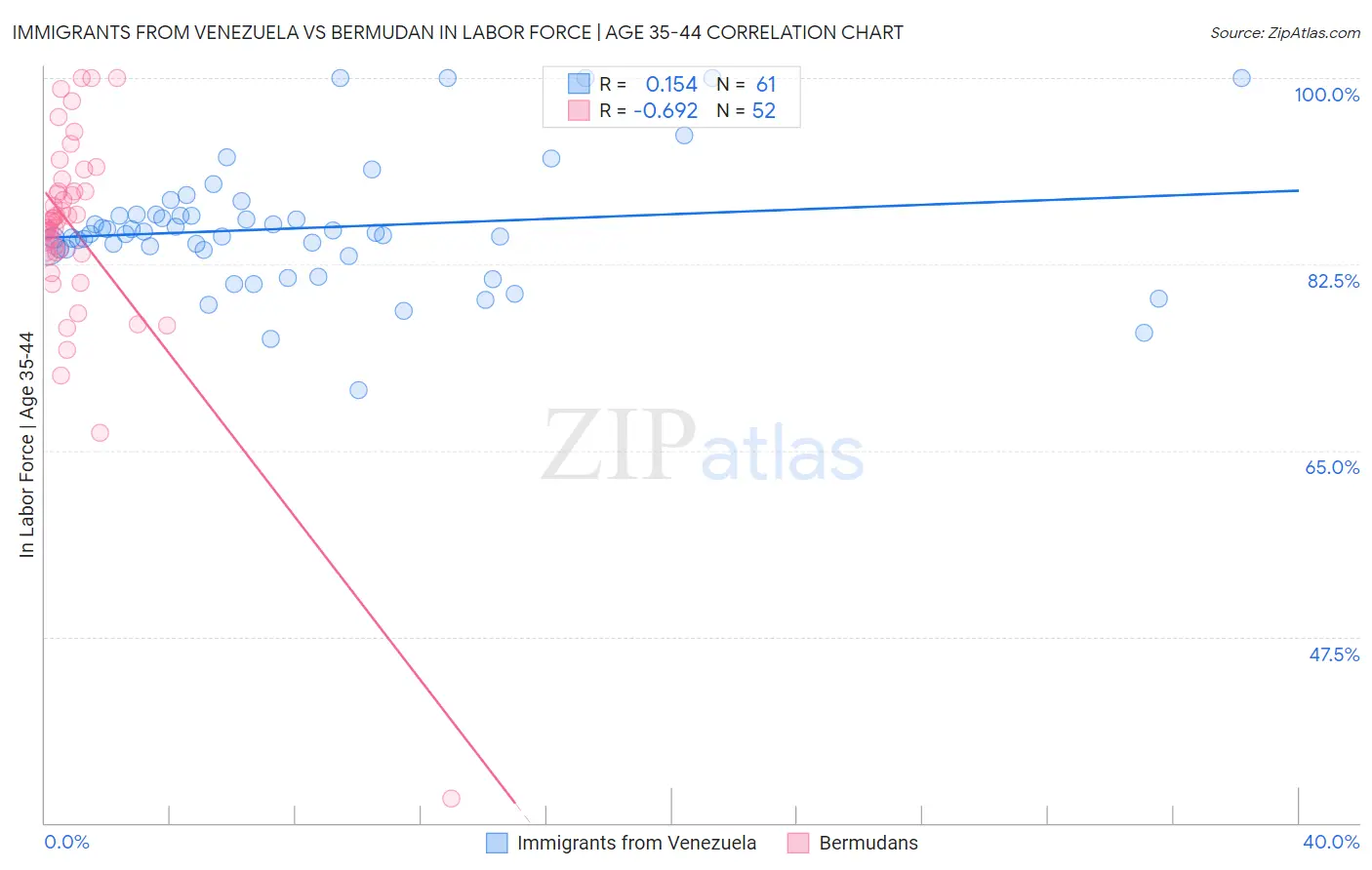 Immigrants from Venezuela vs Bermudan In Labor Force | Age 35-44