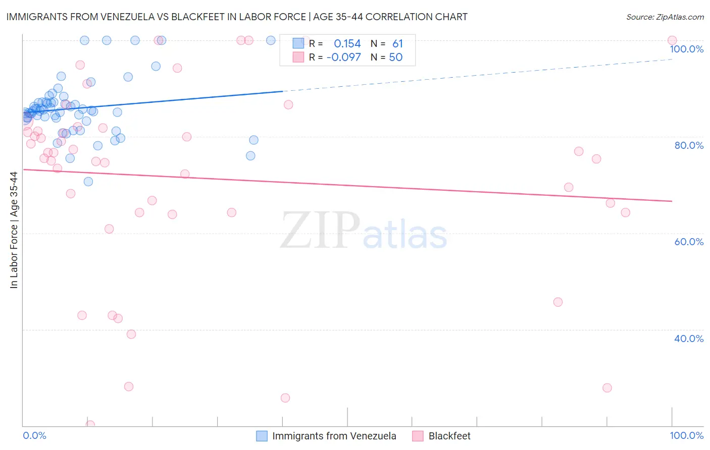 Immigrants from Venezuela vs Blackfeet In Labor Force | Age 35-44