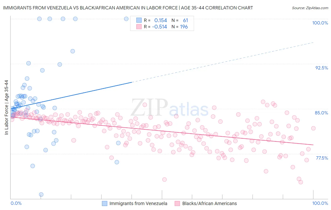 Immigrants from Venezuela vs Black/African American In Labor Force | Age 35-44