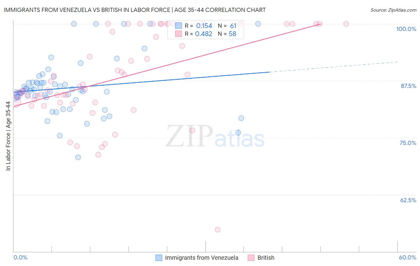 Immigrants from Venezuela vs British In Labor Force | Age 35-44