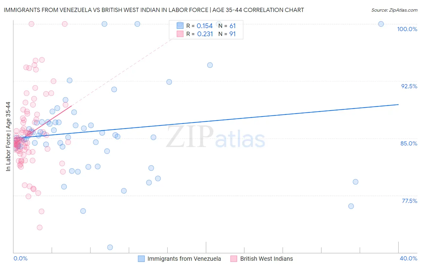Immigrants from Venezuela vs British West Indian In Labor Force | Age 35-44