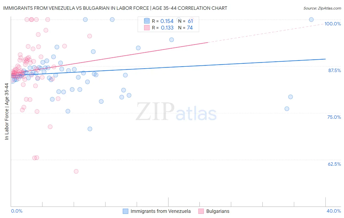Immigrants from Venezuela vs Bulgarian In Labor Force | Age 35-44