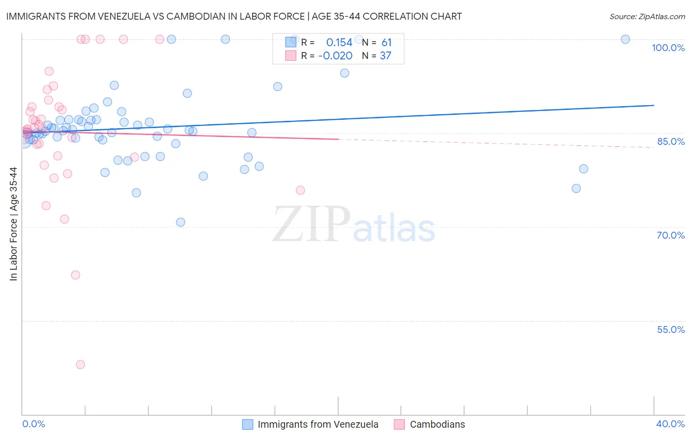 Immigrants from Venezuela vs Cambodian In Labor Force | Age 35-44