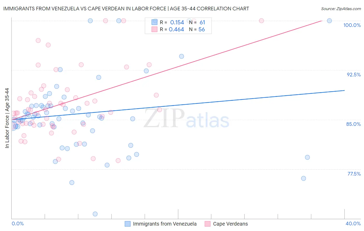 Immigrants from Venezuela vs Cape Verdean In Labor Force | Age 35-44