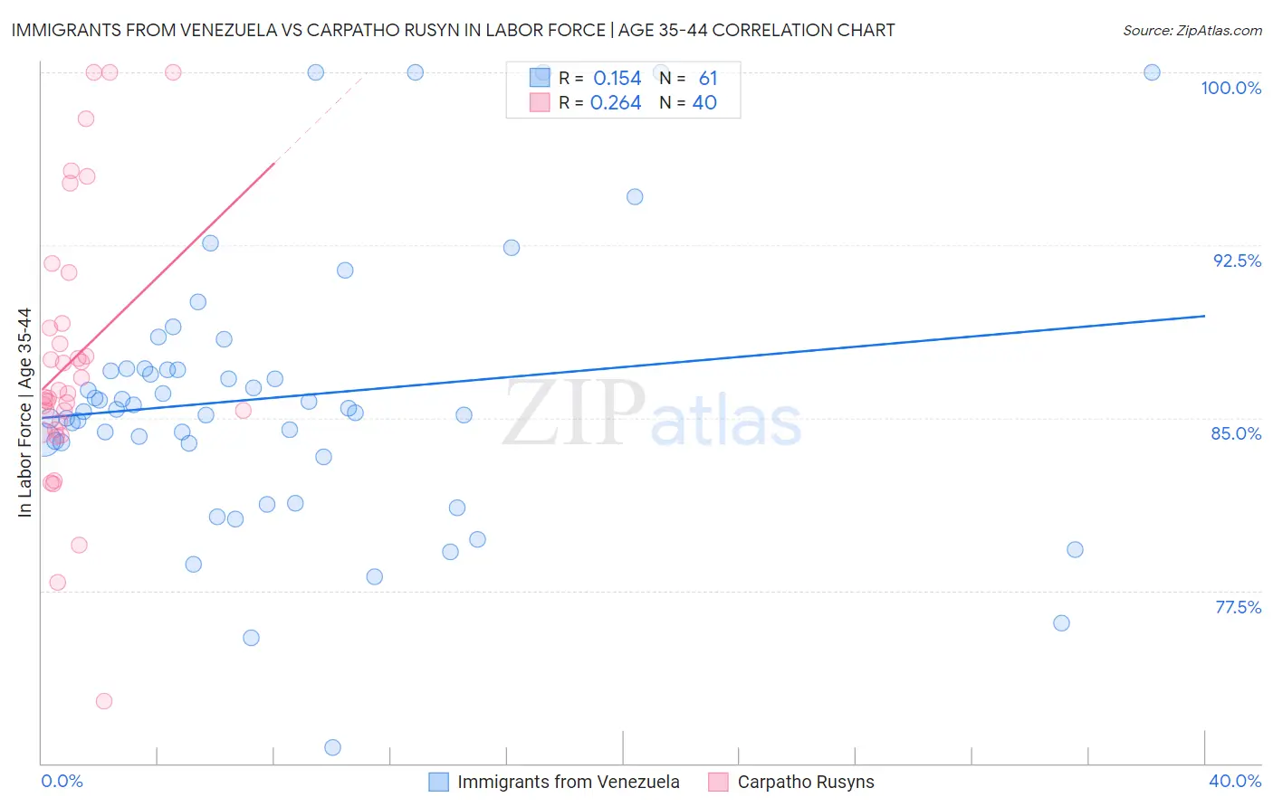Immigrants from Venezuela vs Carpatho Rusyn In Labor Force | Age 35-44