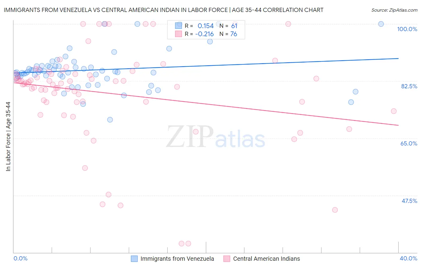 Immigrants from Venezuela vs Central American Indian In Labor Force | Age 35-44