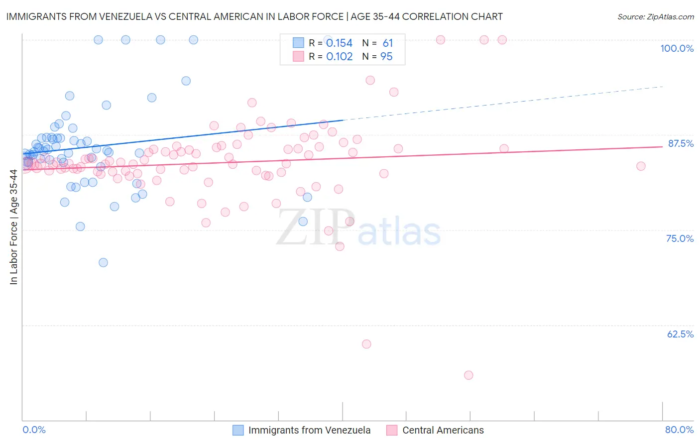 Immigrants from Venezuela vs Central American In Labor Force | Age 35-44