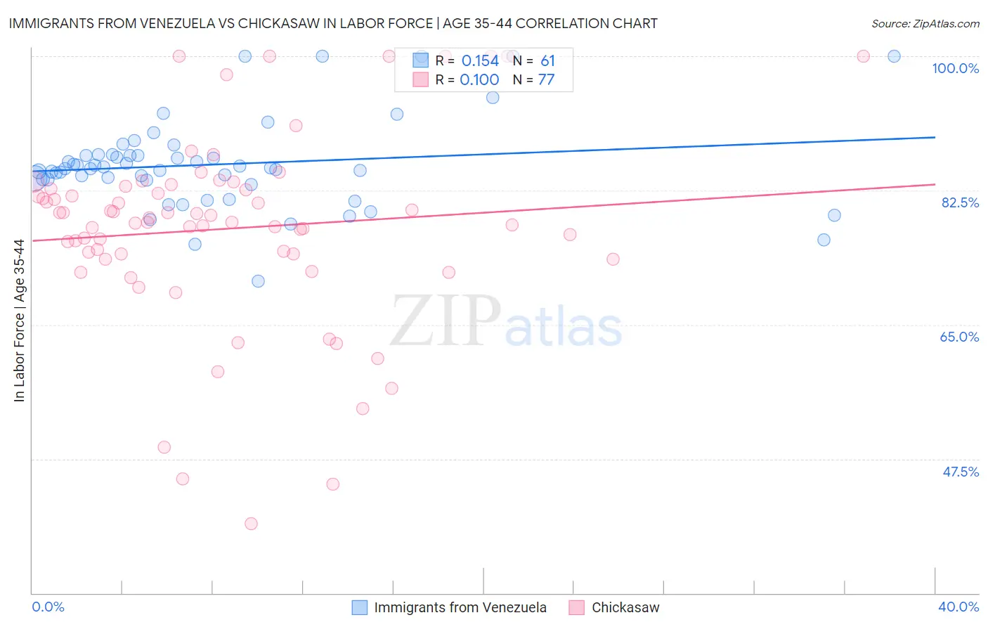 Immigrants from Venezuela vs Chickasaw In Labor Force | Age 35-44
