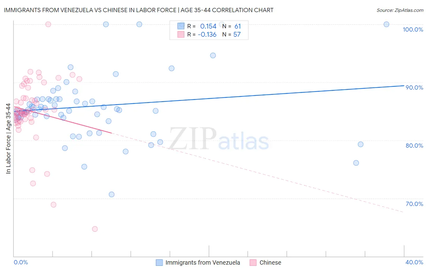 Immigrants from Venezuela vs Chinese In Labor Force | Age 35-44
