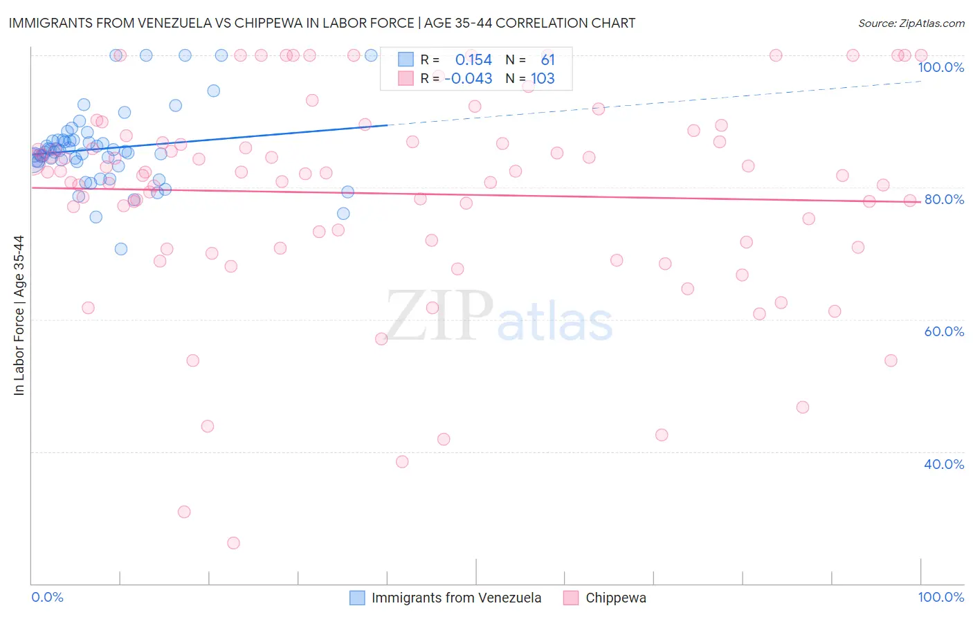 Immigrants from Venezuela vs Chippewa In Labor Force | Age 35-44