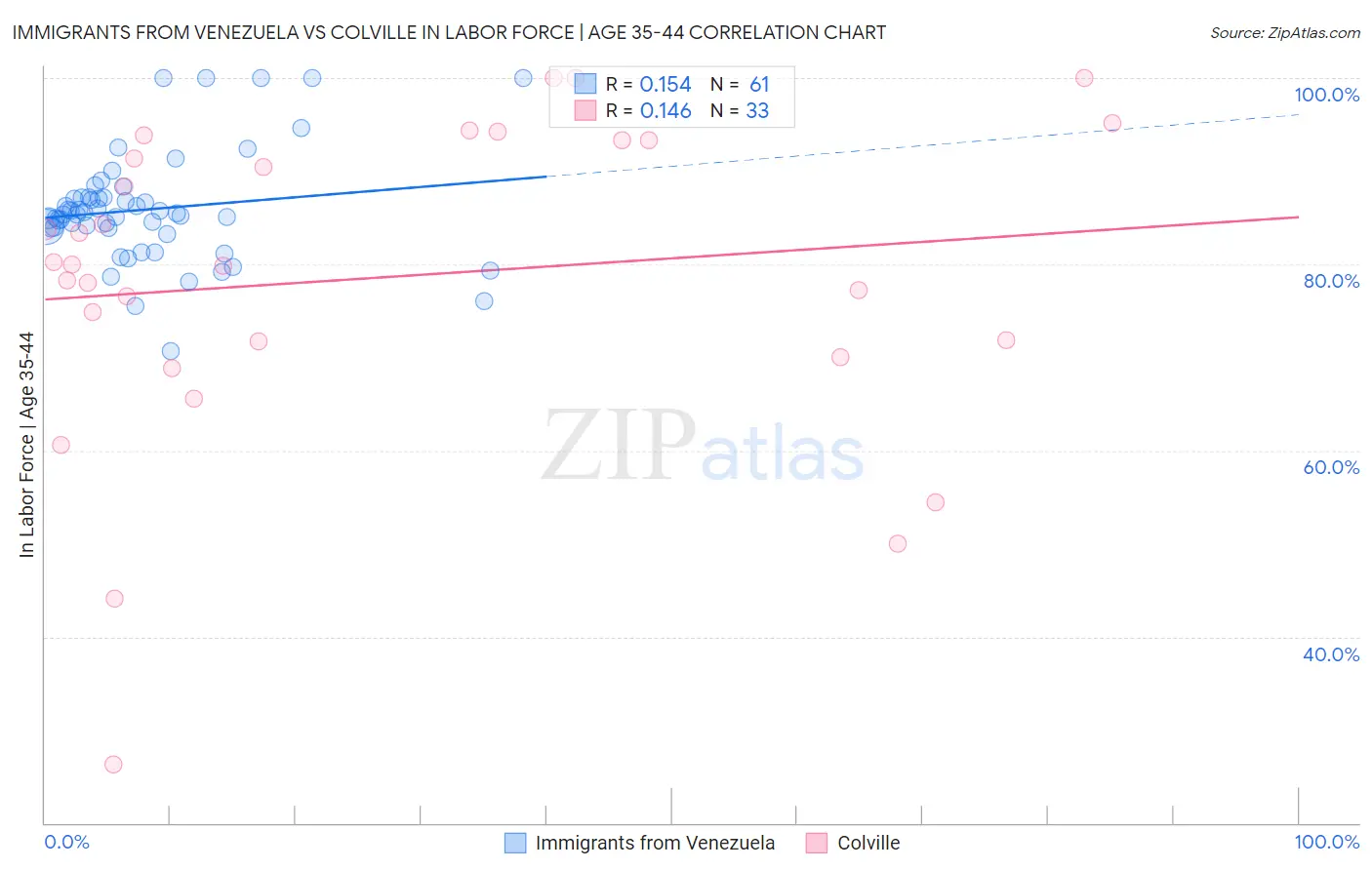 Immigrants from Venezuela vs Colville In Labor Force | Age 35-44