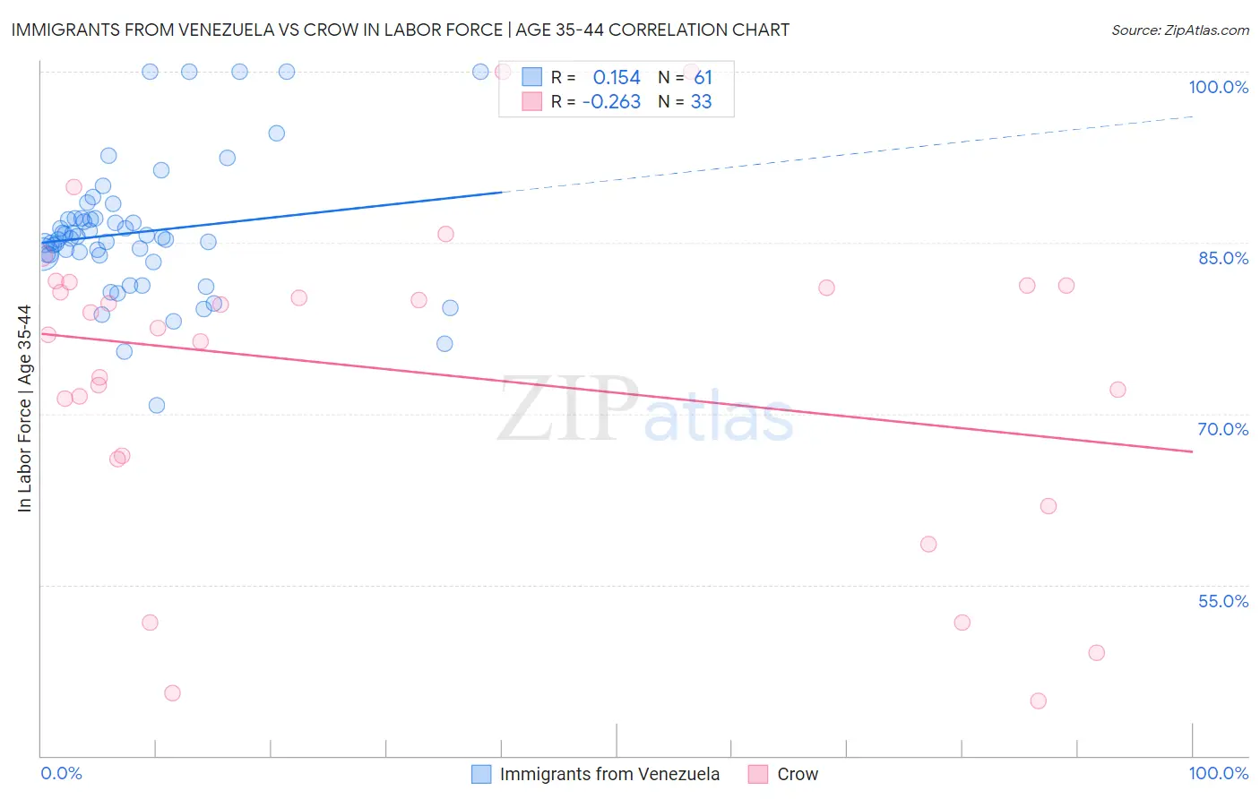 Immigrants from Venezuela vs Crow In Labor Force | Age 35-44